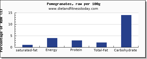 saturated fat and nutrition facts in pomegranate per 100g